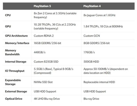 索尼PS5配置公布 PS5主机采用8核心