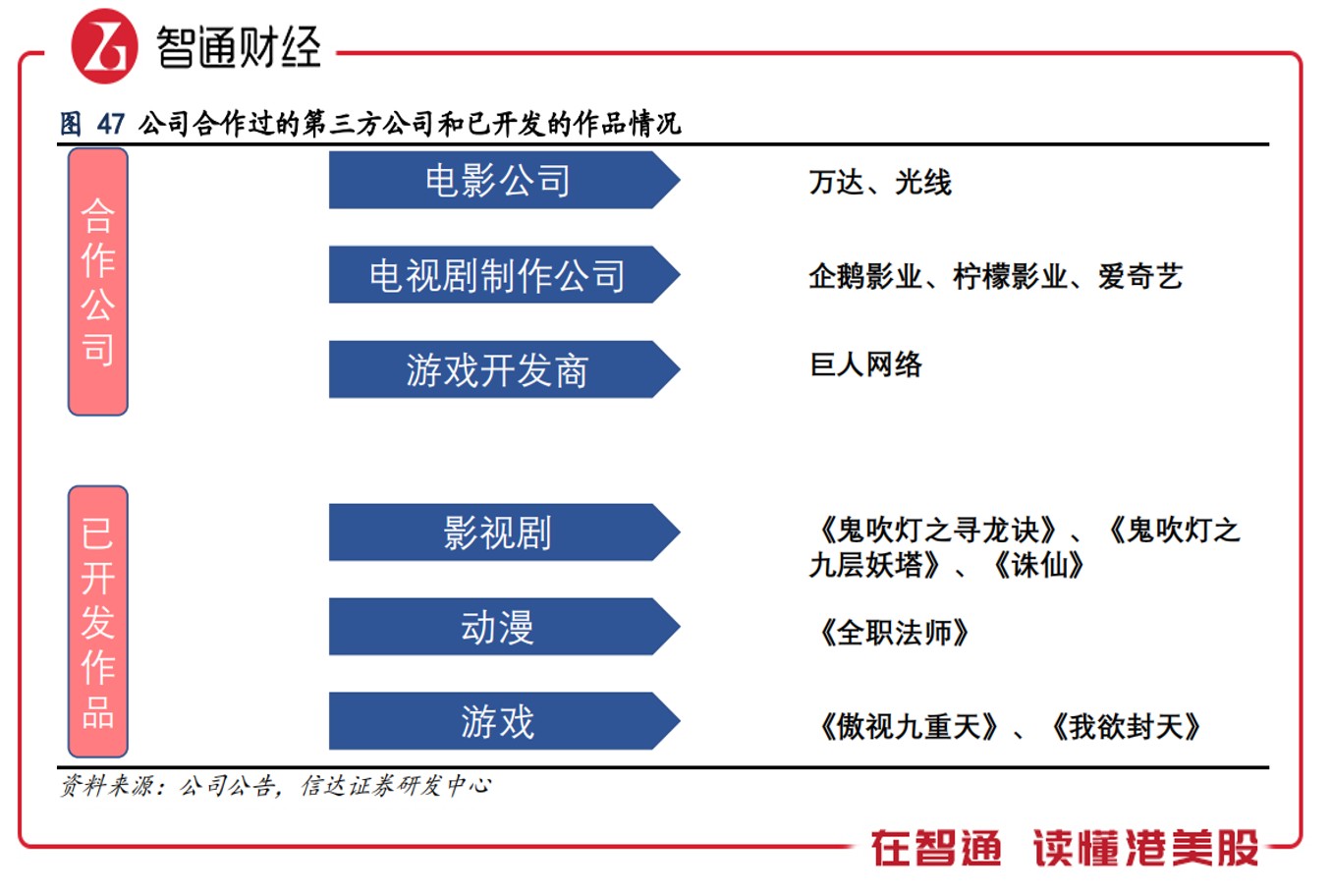 透过财报看阅文 2019转型成色几何？