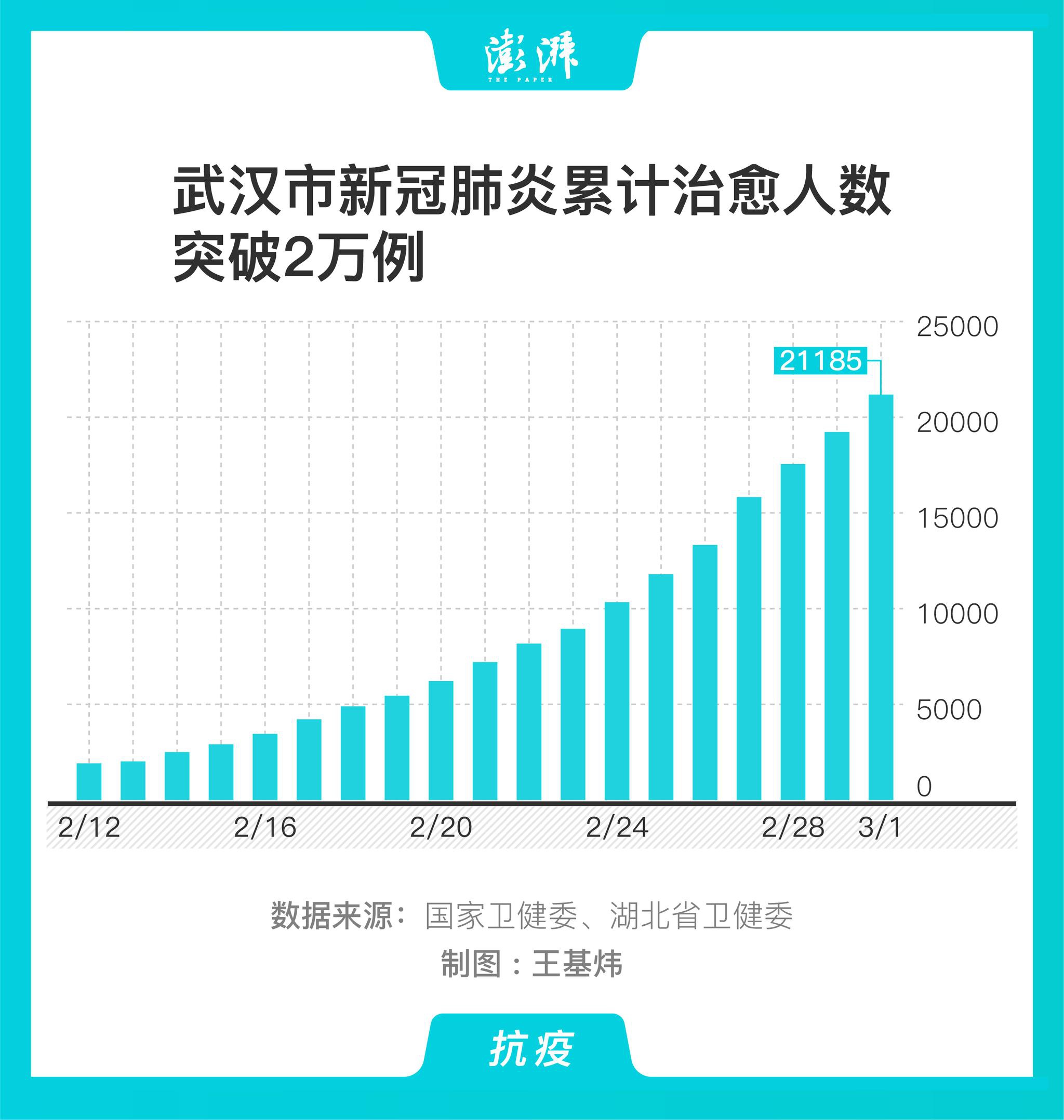 图解|武汉市新冠肺炎累计治愈人数突破2万例