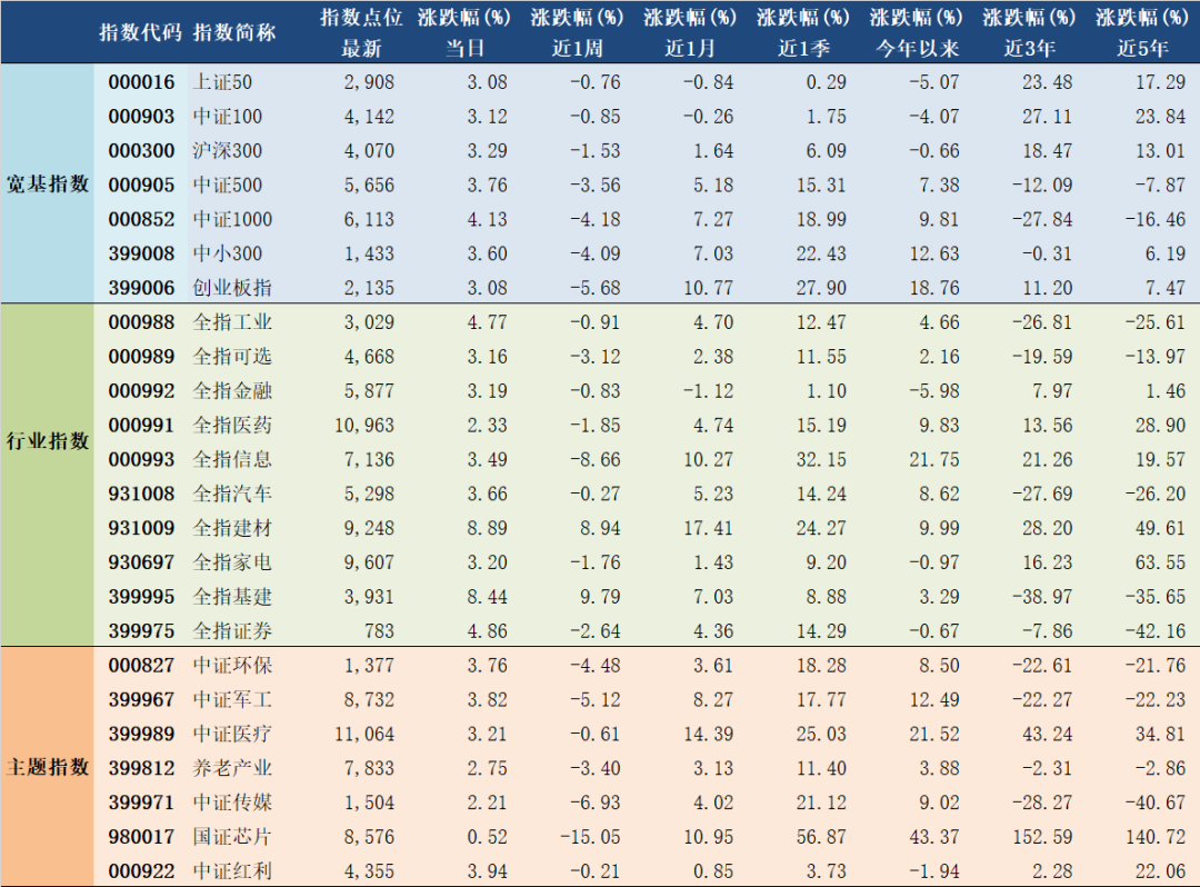 2020年3月2日A股主要指数估值表