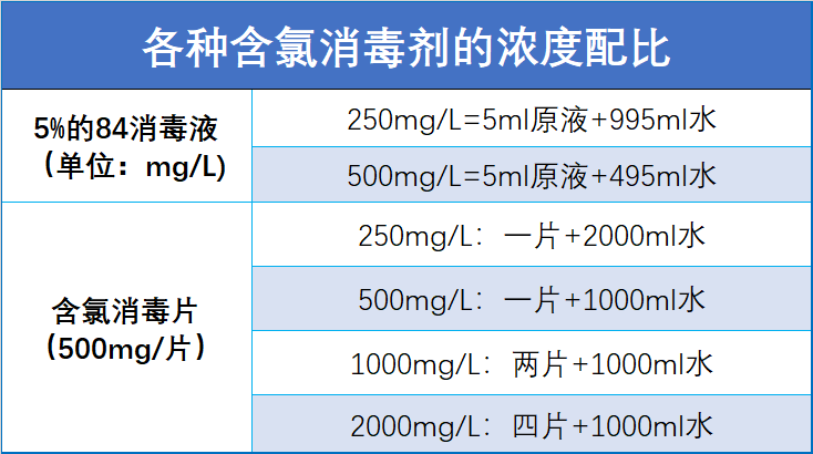 使用含氯消毒剂时一定要加倍留心,如果不小心误服或使用不当产生氯气