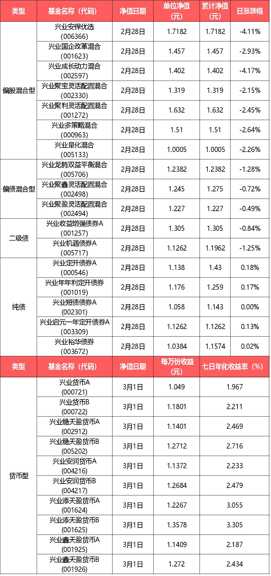 兴业财经早点（3月2日）