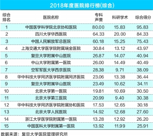 全国城市医疗资源排行榜：太原北京杭州每千人医生数位居前三