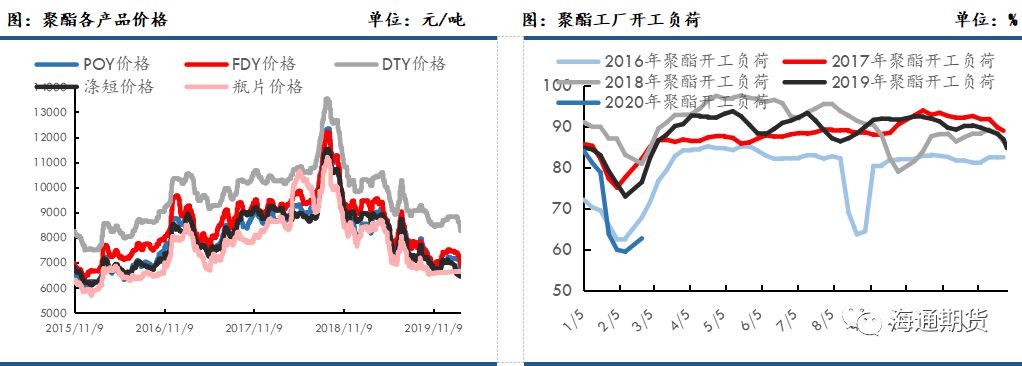 海外疫情蔓延 聚酯原料跟随成本端回落
