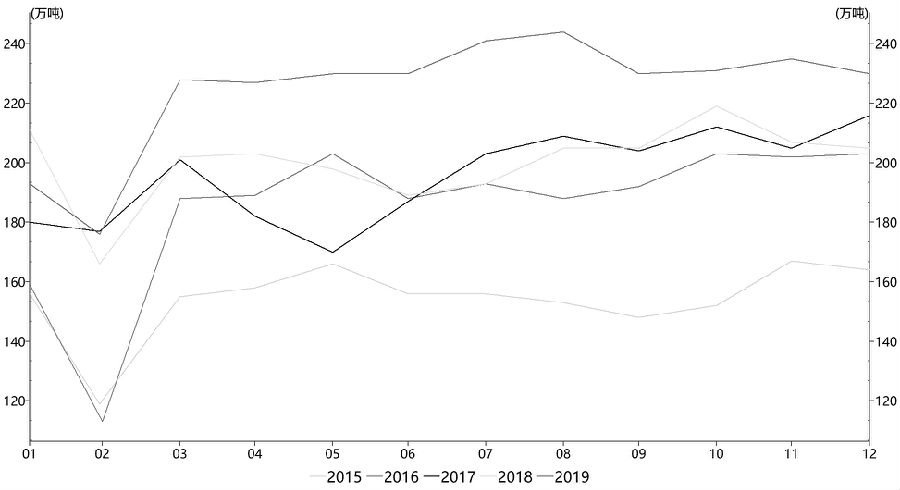 图为国内主流不锈钢厂产量（万吨）