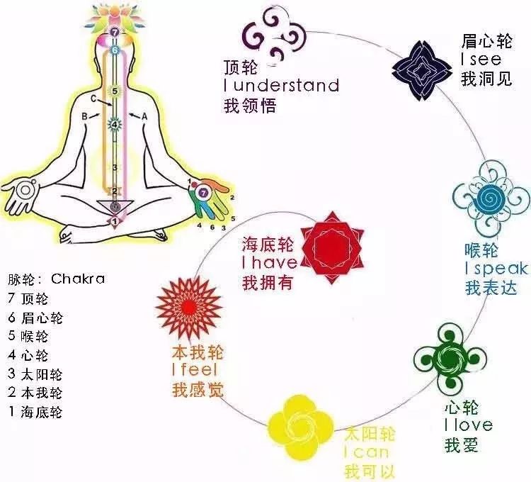 昆达里尼瑜伽最深度的力量,就是帮你从日常简单的练习里,找回七大脉轮