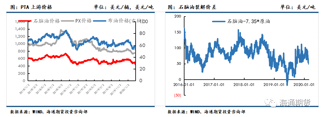 海外疫情蔓延 聚酯原料跟随成本端回落