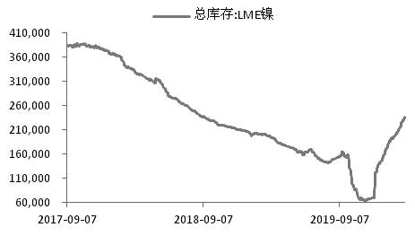 图为LME镍库存（吨）