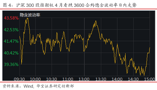 期权日报（20200320）：当月合约隐含波动率大幅下跌