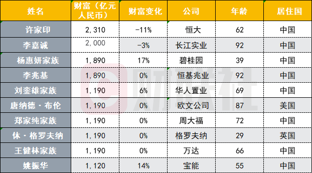 2023中国地产十大富豪榜出炉：许家印蝉联全球地产首富(附2023年排行榜前十排名名单)
