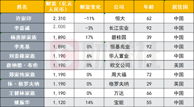 2020中国地产十大富豪榜出炉：许家印蝉联全球地产首富