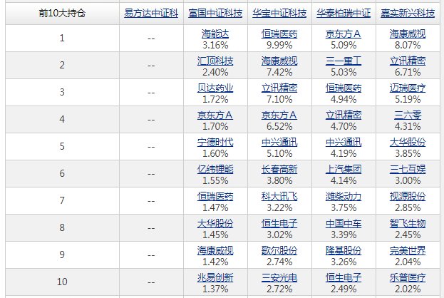 五大科技主题指数 了解有多少？