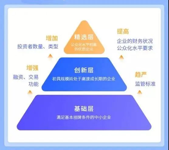 鹏华小课堂 | 正确认识新三板改革