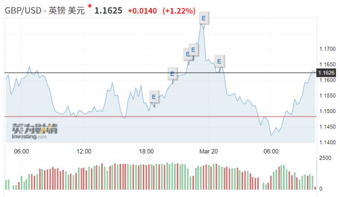离岸人民币汇率大涨600点 美元\