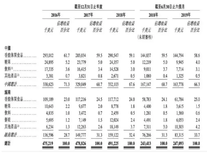 ？（上好佳招股书）