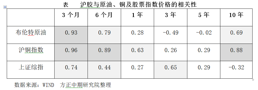 铜博士引路 沪胶跟跌