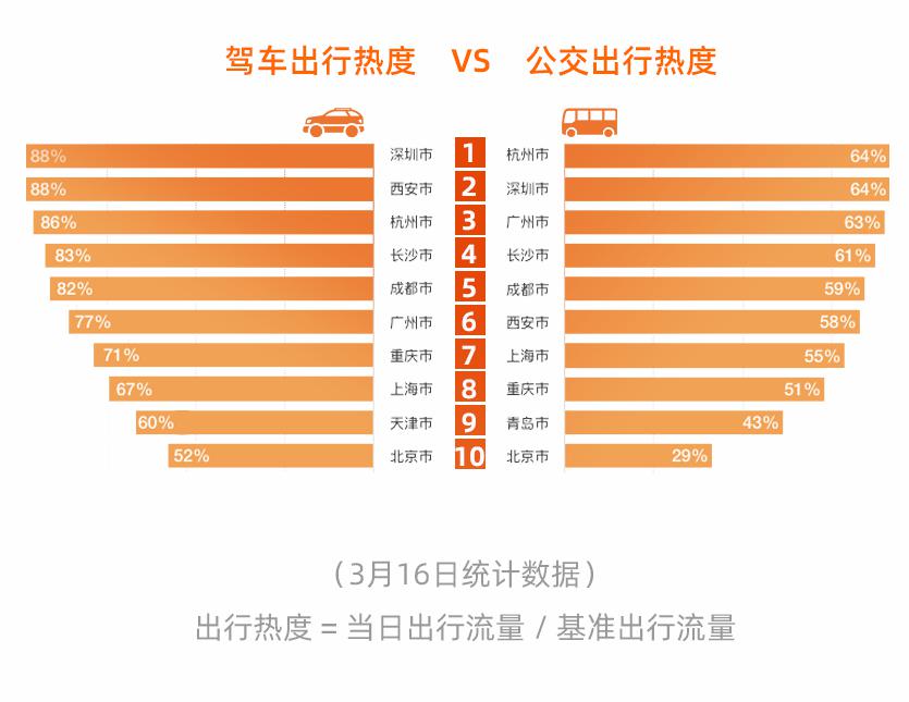 国内部分主要城市驾车及公交出行热度排名