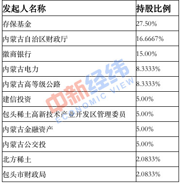 “新包商银行”11大股东名单揭晓，徽商银行为第三大股东