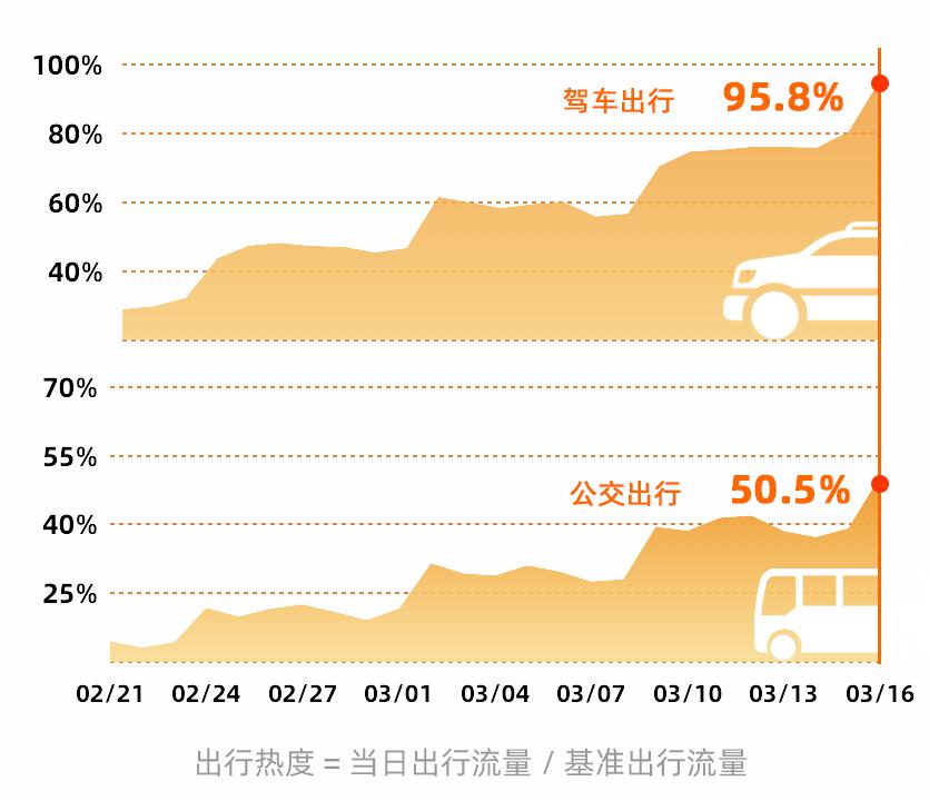 全国范围驾车出行热度和公交出行热度均呈阶梯状快速回升