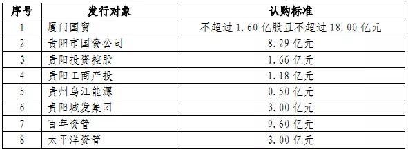 中融人寿9.6亿认购贵阳银行非公开发行A股股票