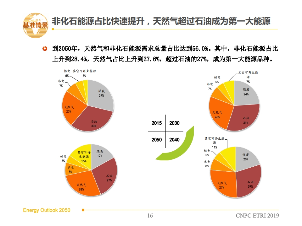 中石油:2050年世界与中国能源展望-2019版