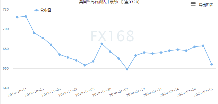 (美国石油活跃钻井数，来源：FX168财经网)