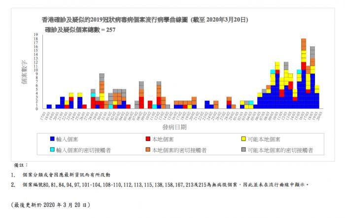 单日新增48宗再破纪录 港大专家警告香港正处于本地爆发边缘 手机新浪网