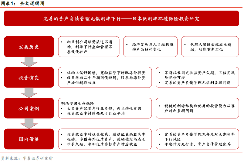 华泰证券：从日本低利率保险投资探究中国险资发展之道