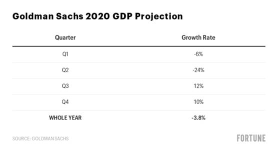  （高盛对美国2020年GDP预测 来源：FORTUNE）