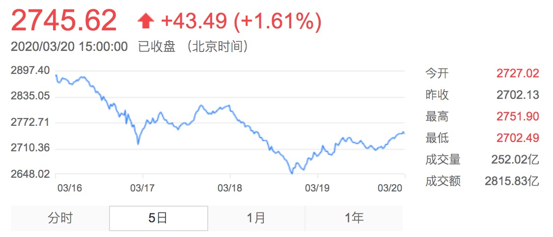 全球债基7天内遭赎回1080亿美元！3月新基金建仓也更谨慎！下周17只基金将发行，它们值得投资吗？