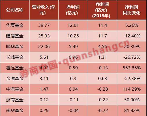 9家基金业绩曝光，中小基金依然举步维艰 这些公司还在亏损