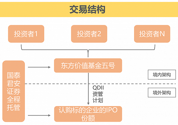 图片来源：《基岩东方价值5号》推介材料