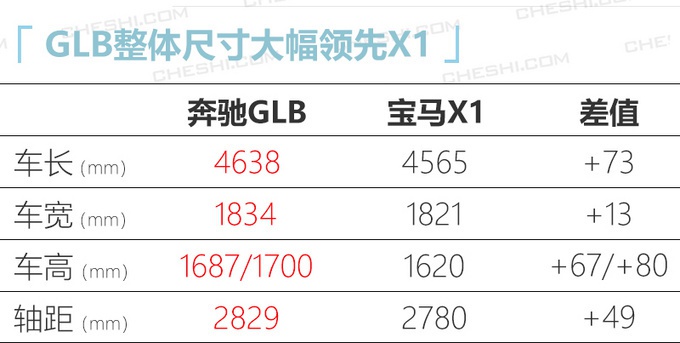 奔驰GLB将推1.3T入门版 价格下调-起售不到29万
