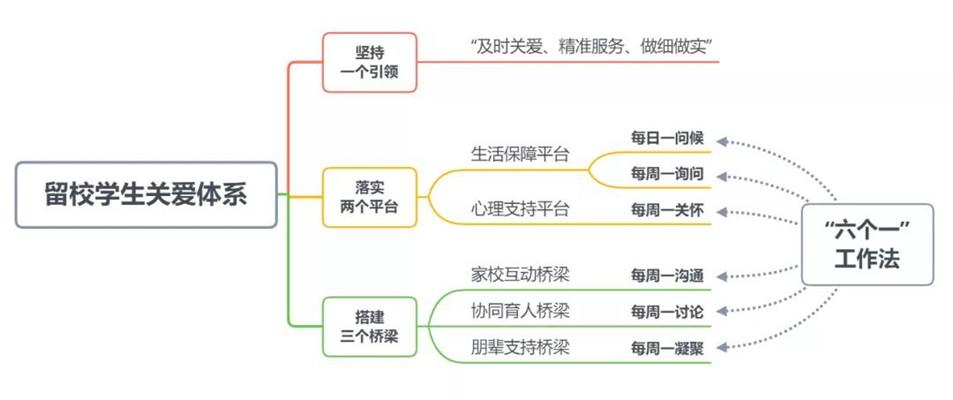 做好防护,与此同时将情况上报分管副书记,并与家长沟通学生留校状态