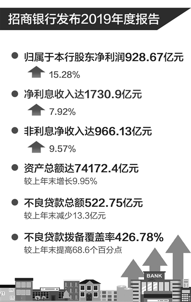 “招商银行2019年不良贷款“额率双降”