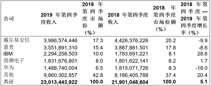 2019年第四季度全球服务器收入增长5.1% 戴尔易安信份额达17.3%排第一