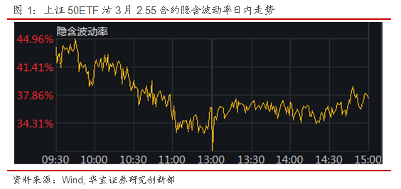 期权日报（20200323）：隐含波动率反弹，市场避险情绪增加