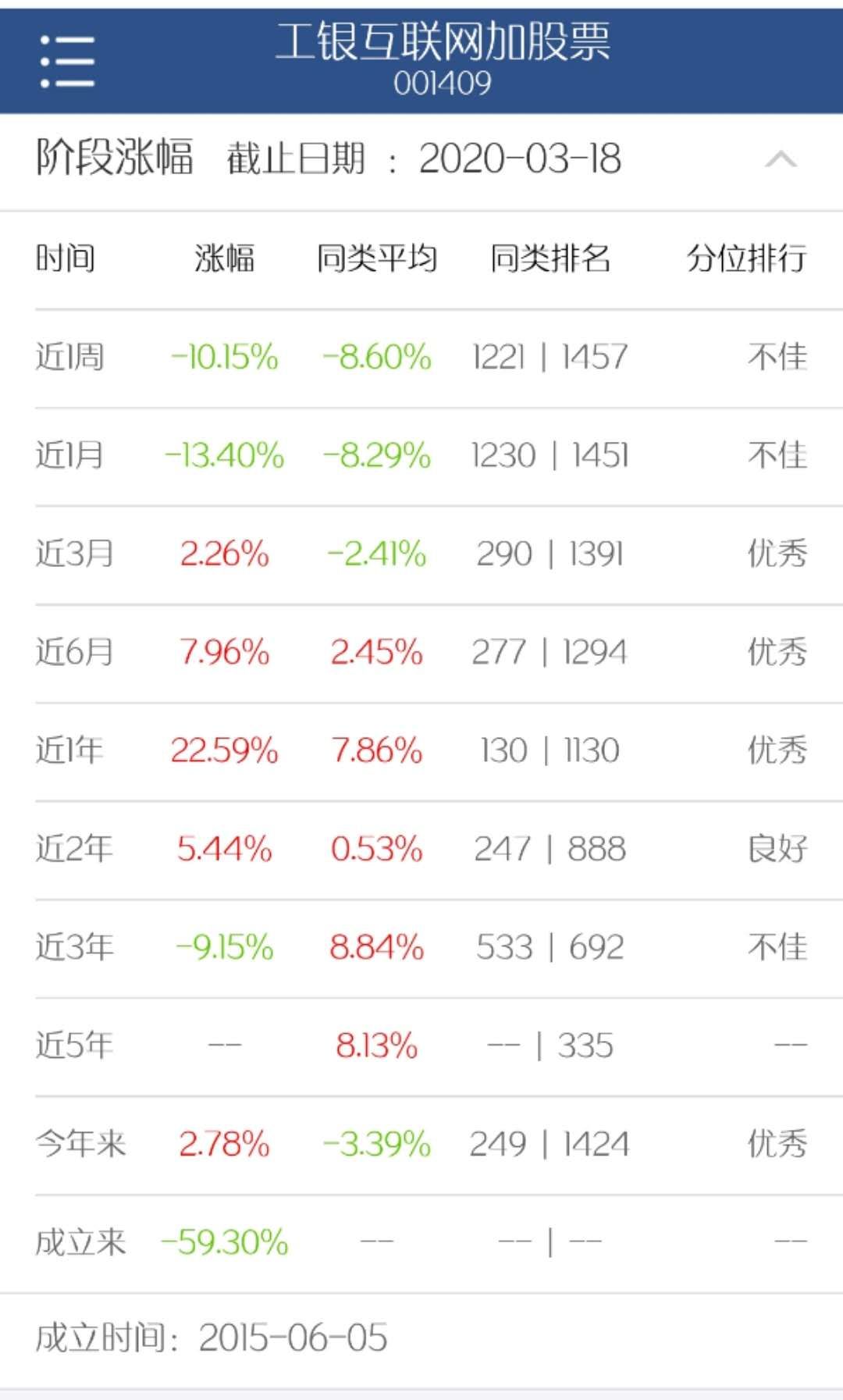 网红基金工银瑞信互联网：5年亏60% 却躺赚3亿管理费