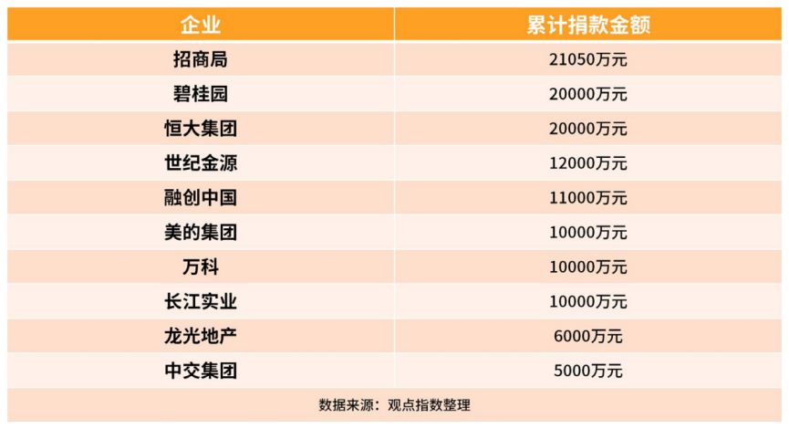 共克时艰 企业累计捐款逾26亿元 地产行业抗疫捐赠报告 手机新浪网 共克时艰 企业累计捐款逾26亿元 地产行业抗疫捐赠报告 手机新浪网