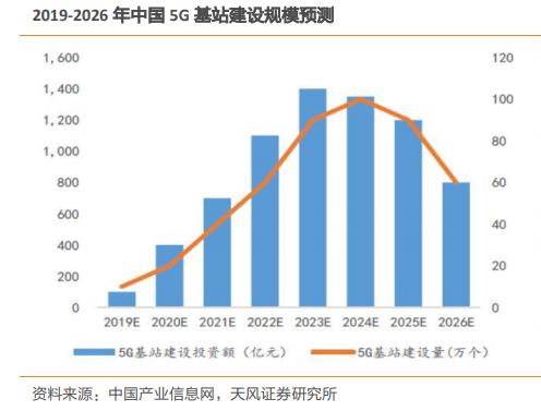 5G新基建真启动了:上市公司拿下大单 业绩高峰要来?-上海奕博投资致力于企业的私募基金牌照申请代办和产品备案以及托管