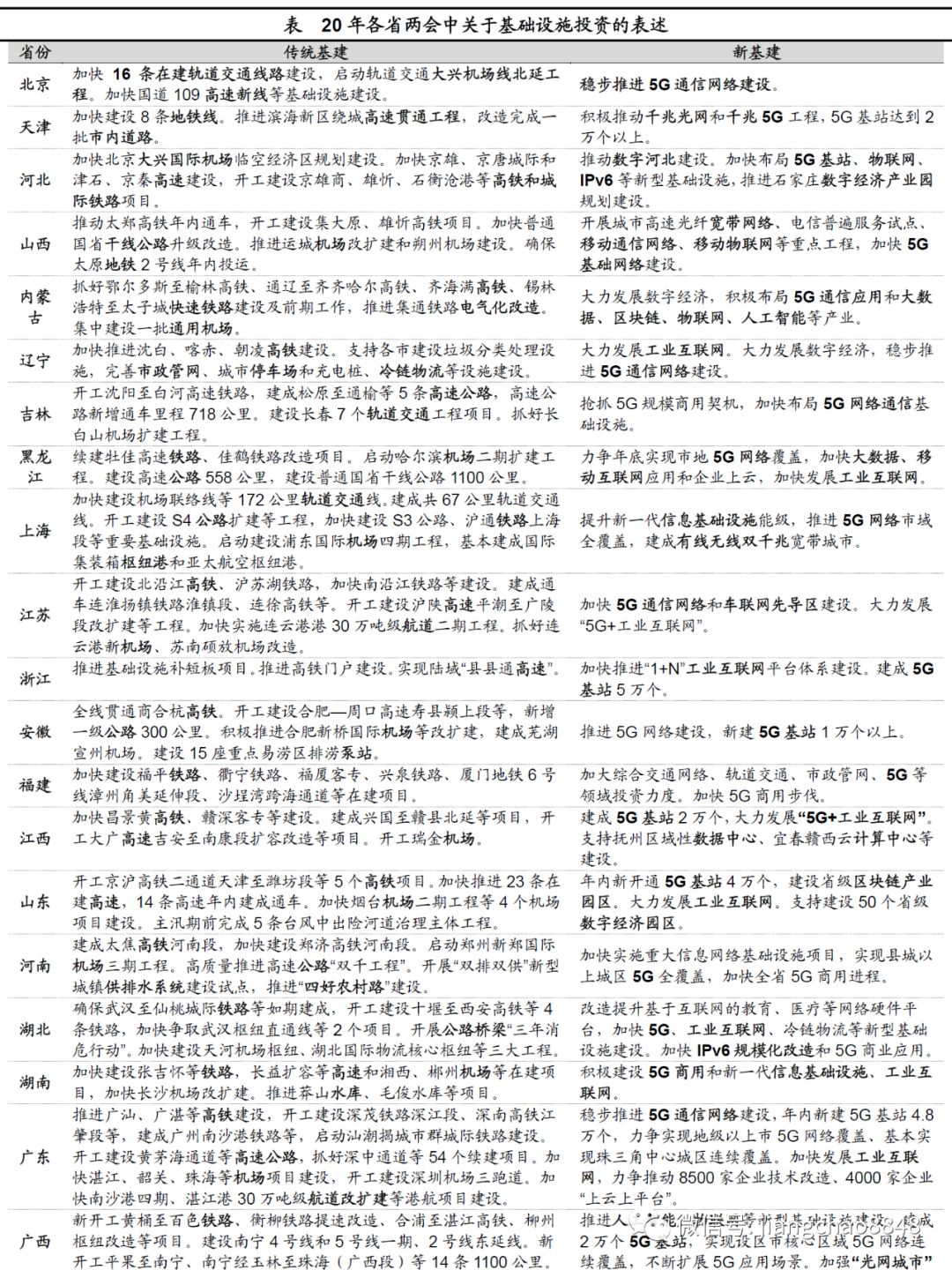 海通宏观:聚焦经济“里子”基建主要抓手交通5G并重-上海奕博投资致力于企业的私募基金牌照申请代办和产品备案以及托管