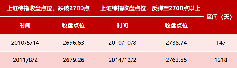 分析了上证综指17次跌破2700点之后,结果出人意料-上海奕博投资致力于企业的私募基金牌照申请代办和产品备案以及托管