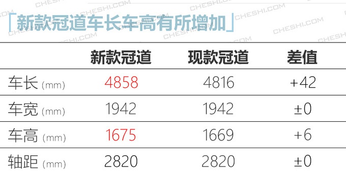 广汽本田新款冠道曝光 增10余项配置