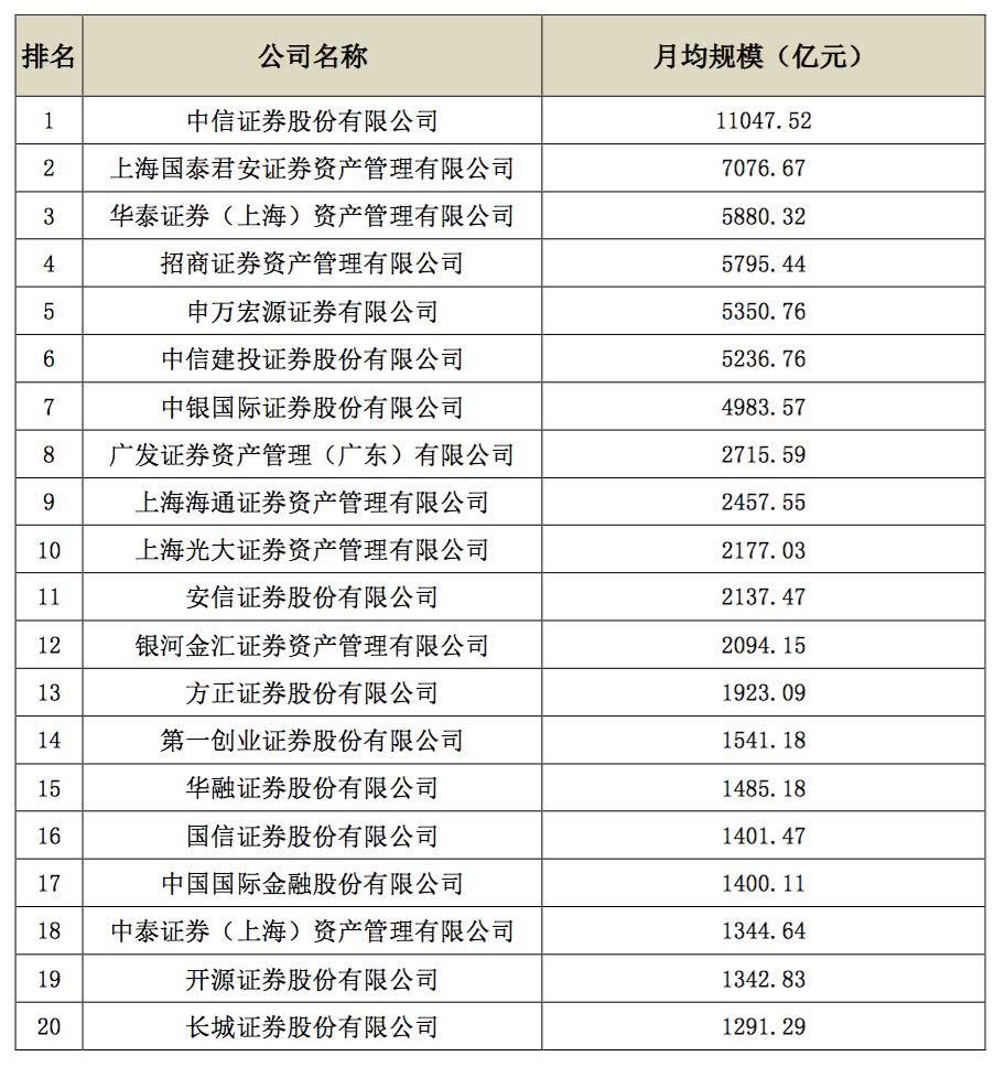 券商去年Q4私募资管月均规模排名:中信证券1.1万亿领先-上海奕博投资致力于企业的私募基金牌照申请代办和产品备案以及托管