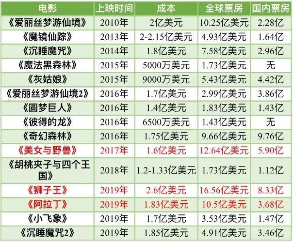 2017年《美女与野兽》的出现是迪士尼真人童话电影的转折点