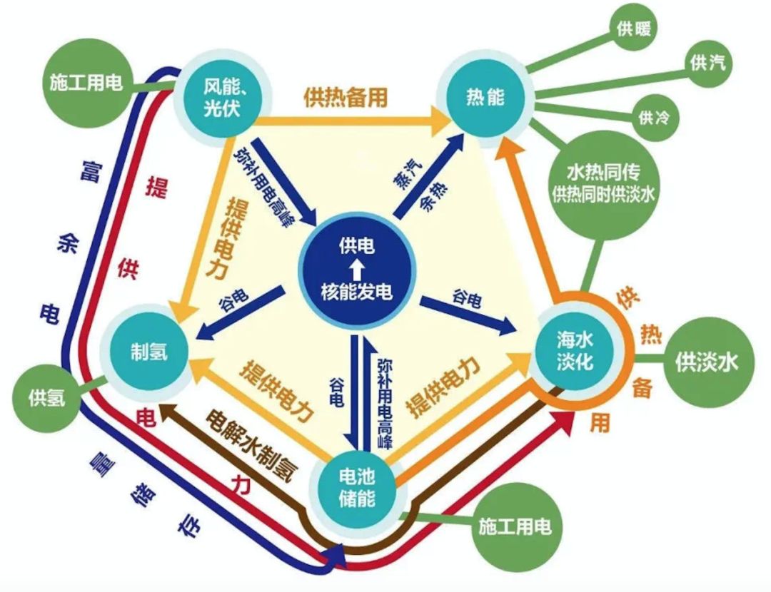 核能综合利用示意图1983年,国务院提出了核能发展"三步走"战略,我国