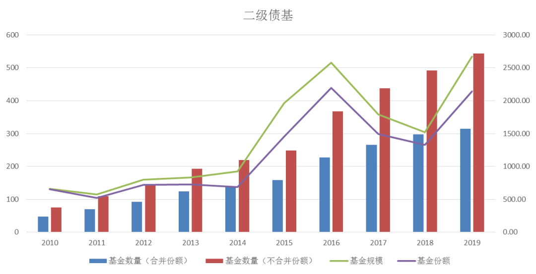 攻守兼备，在二级债基的配置时点如何选择 | 附二级债基推荐表