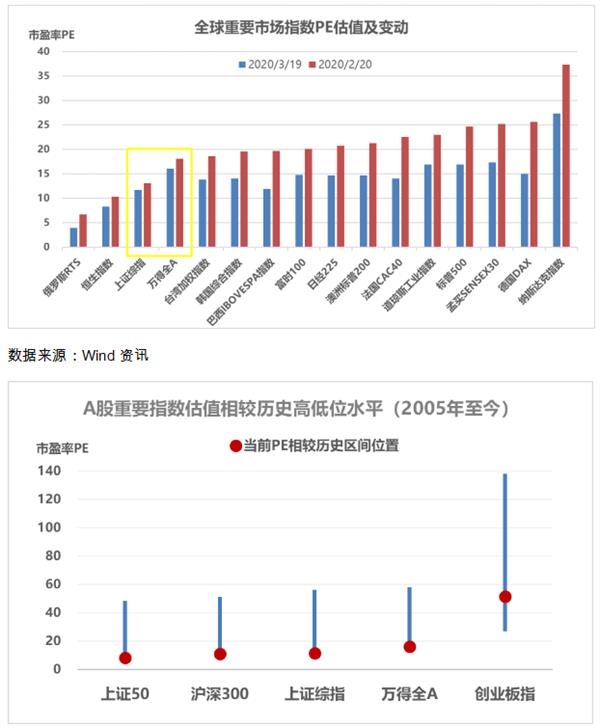 “北信瑞丰基金：受外围影响风险加速释放 A股投资价值凸显