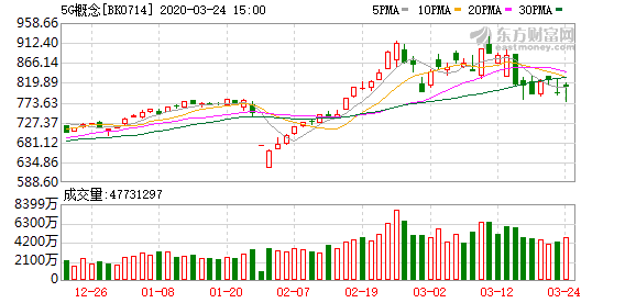 “新基建”太火爆！公募争相布局“新基建”ETF  哪些基金最相关？