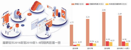商誉不低PDF运营商福昕软件闯关科创板福昕软件_新浪财经_新浪网